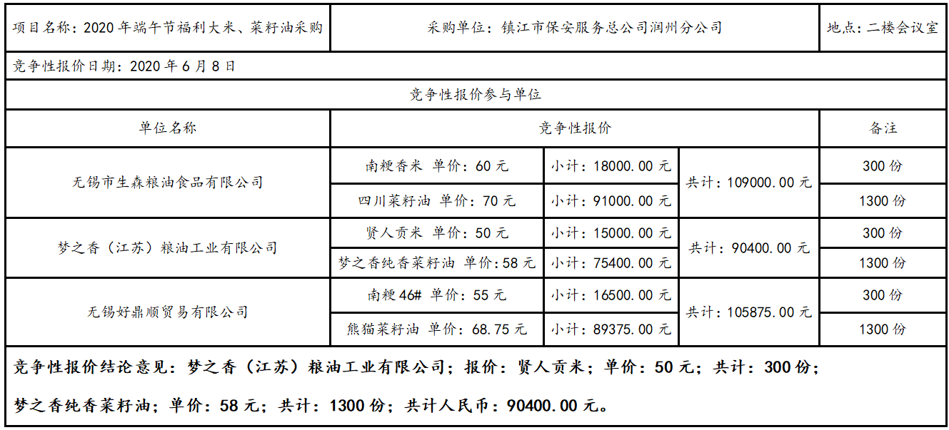 2020年端午節(jié)福利大米、菜籽油采購結(jié)果公告